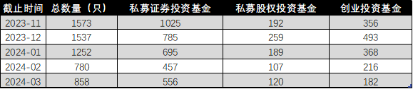 四月备案产品数大增　私募看好市场上升步伐 - 生金树-生金树