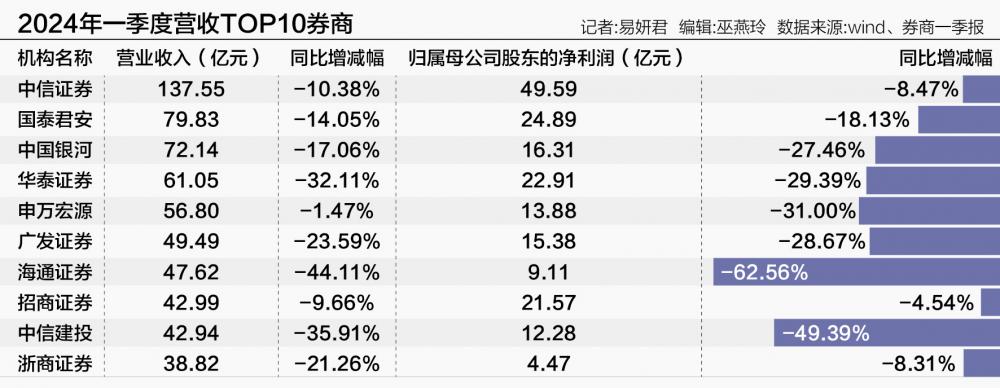 投资、投行业务“双杀” 上市券商一季度业绩惨淡 - 生金树-生金树