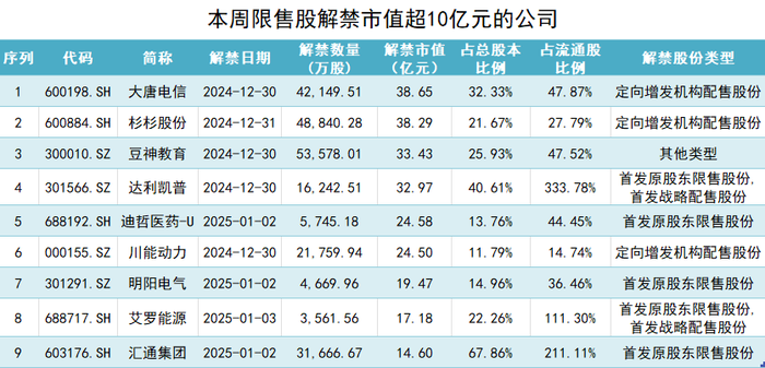 本周A股解禁规模近330亿元 大唐电信定增股东浮盈约14亿元 - 生金树-生金树