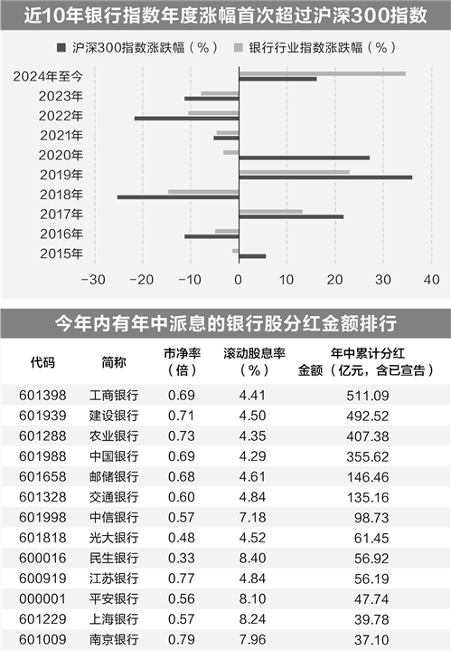 红利因素叠加估值重塑 国有银行股价纷纷创出新高 - 生金树-生金树