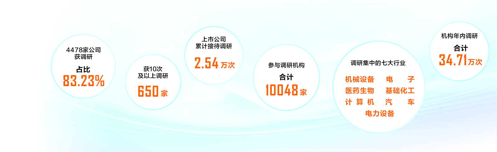 2024年机构调研全景图：超八成公司获调研 电子等七大行业受关注 - 生金树-生金树