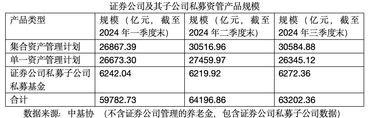 券商资管的2024年：从“配角”化身“新引擎” 公募牌照难题仍待解 - 生金树-生金树