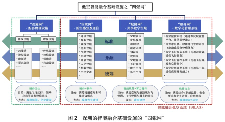 低空经济利好！深圳明确标准 - 生金树-生金树