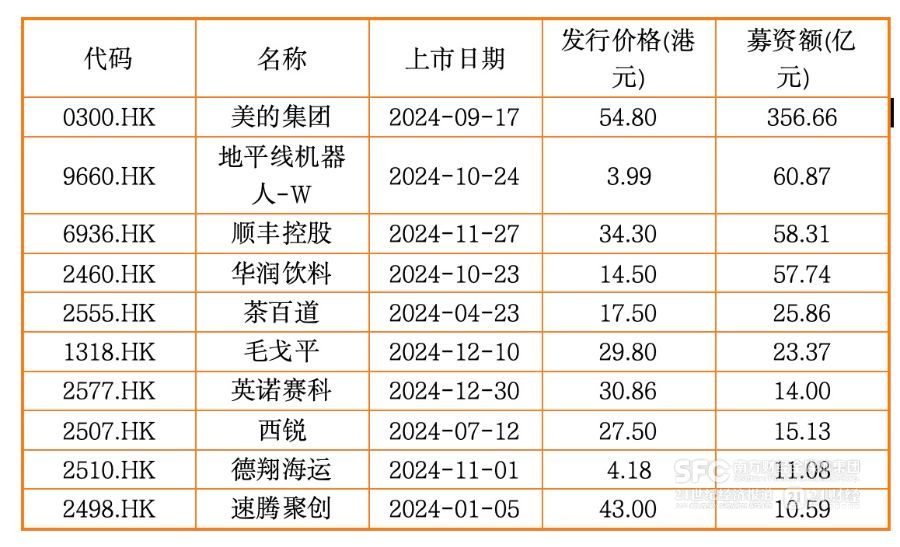 港股重返全球募资额Top5：辞别2024，迎暖春、有挑战 - 生金树-生金树