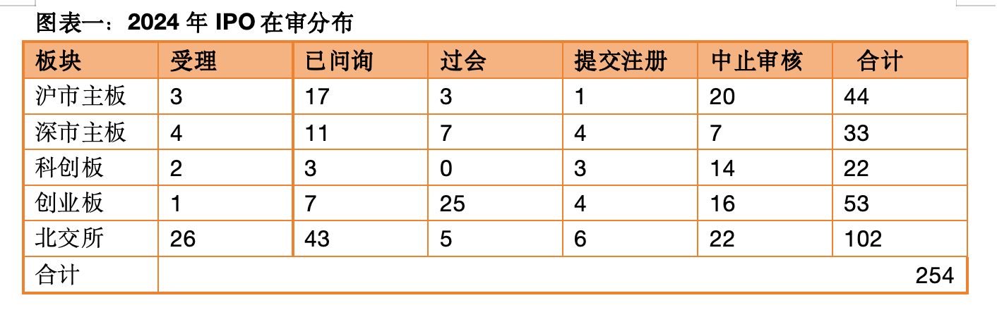 多层次数据显露市场信号：IPO将分阶段、有节奏地步入复苏期 - 生金树-生金树